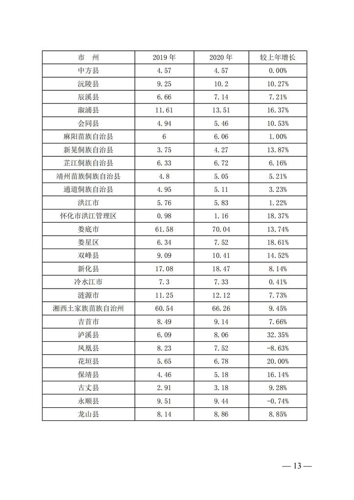 湘政教督办〔2021〕15号   湖南省人民政府教育督导委员会办公室关于2020年全省教育经费投入和使用情况的通报(1)_12