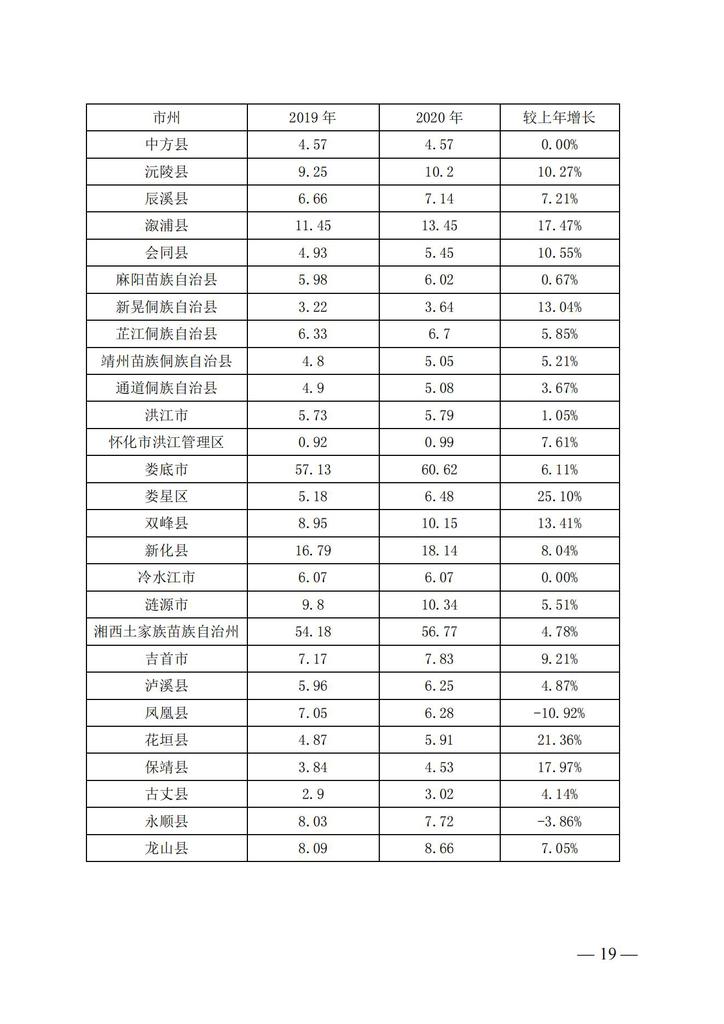 湘政教督办〔2021〕15号   湖南省人民政府教育督导委员会办公室关于2020年全省教育经费投入和使用情况的通报(1)_18