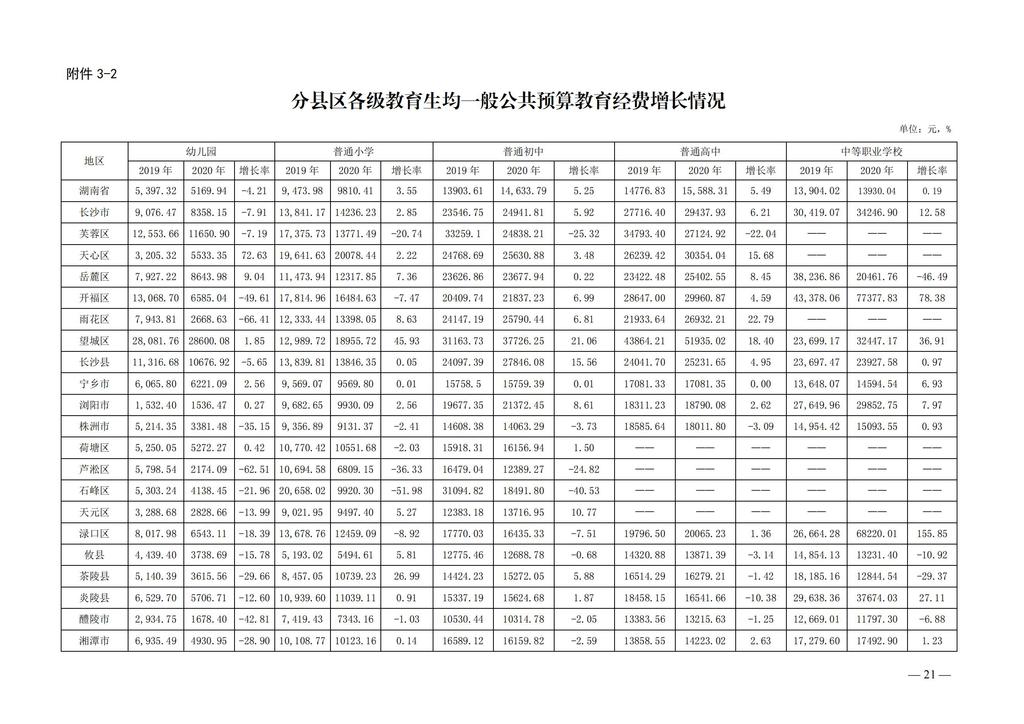 湘政教督办〔2021〕15号   湖南省人民政府教育督导委员会办公室关于2020年全省教育经费投入和使用情况的通报(1)_20