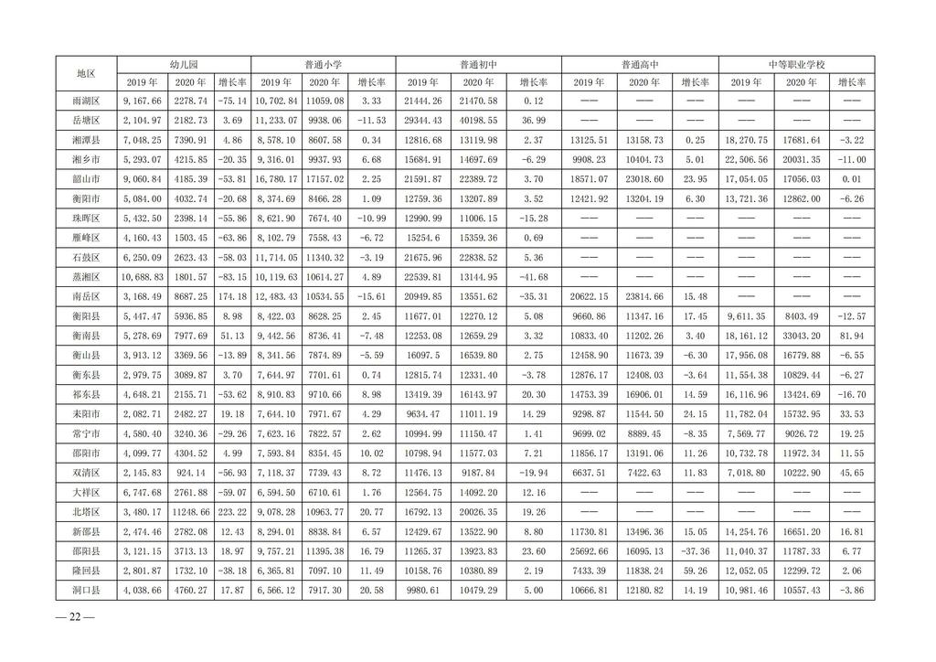 湘政教督办〔2021〕15号   湖南省人民政府教育督导委员会办公室关于2020年全省教育经费投入和使用情况的通报(1)_21