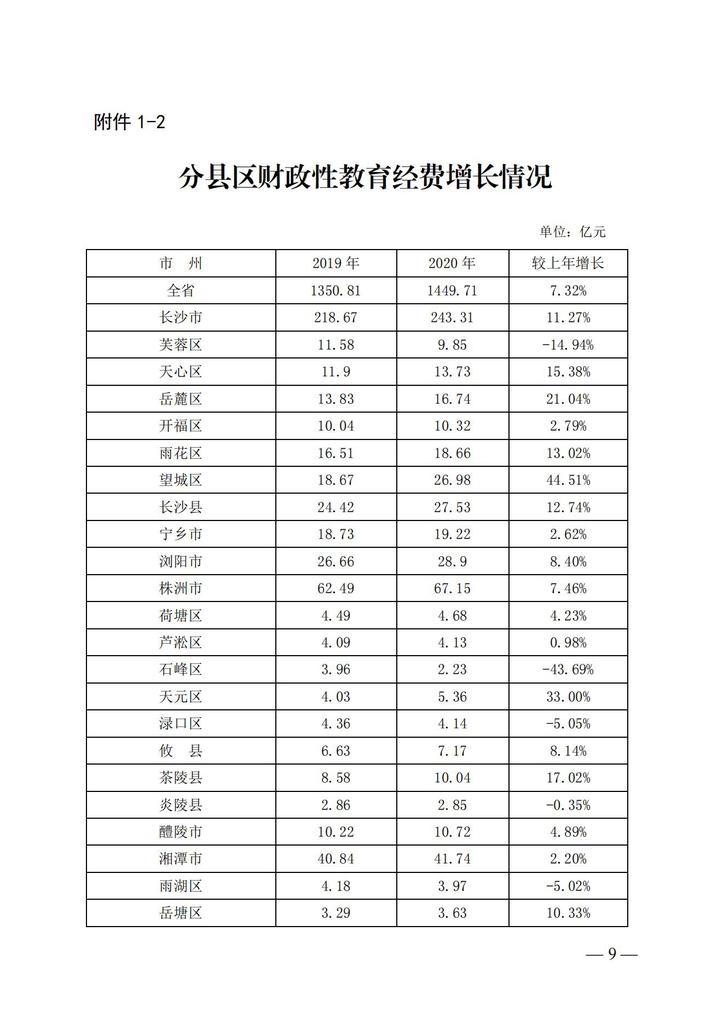 湘政教督办〔2021〕15号   湖南省人民政府教育督导委员会办公室关于2020年全省教育经费投入和使用情况的通报(1)_08