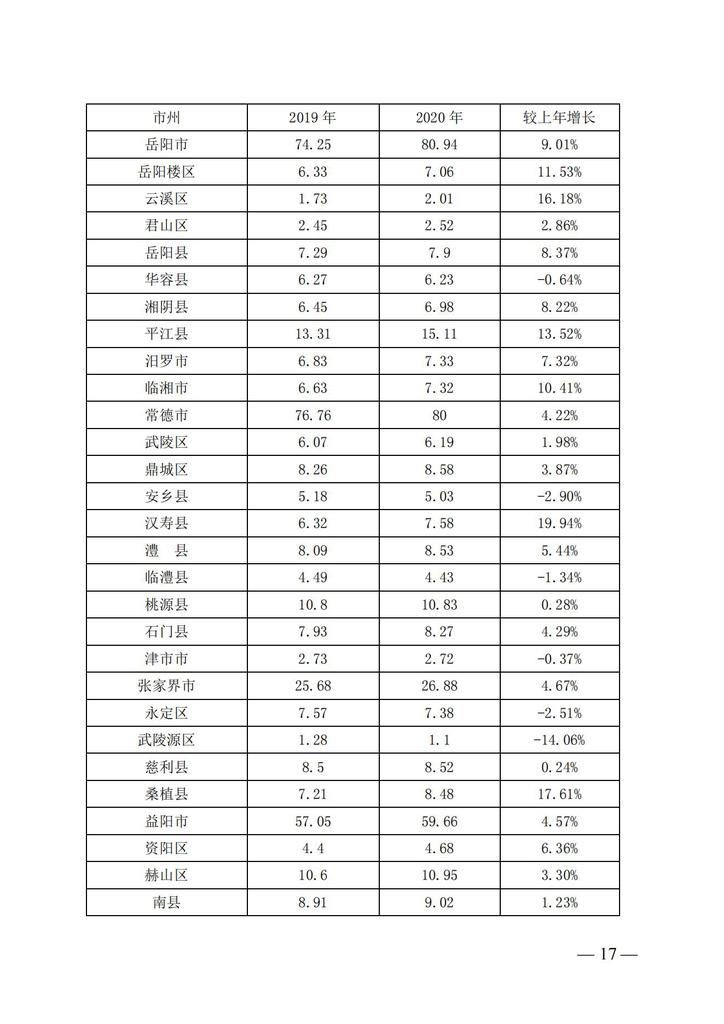 湘政教督办〔2021〕15号   湖南省人民政府教育督导委员会办公室关于2020年全省教育经费投入和使用情况的通报(1)_16