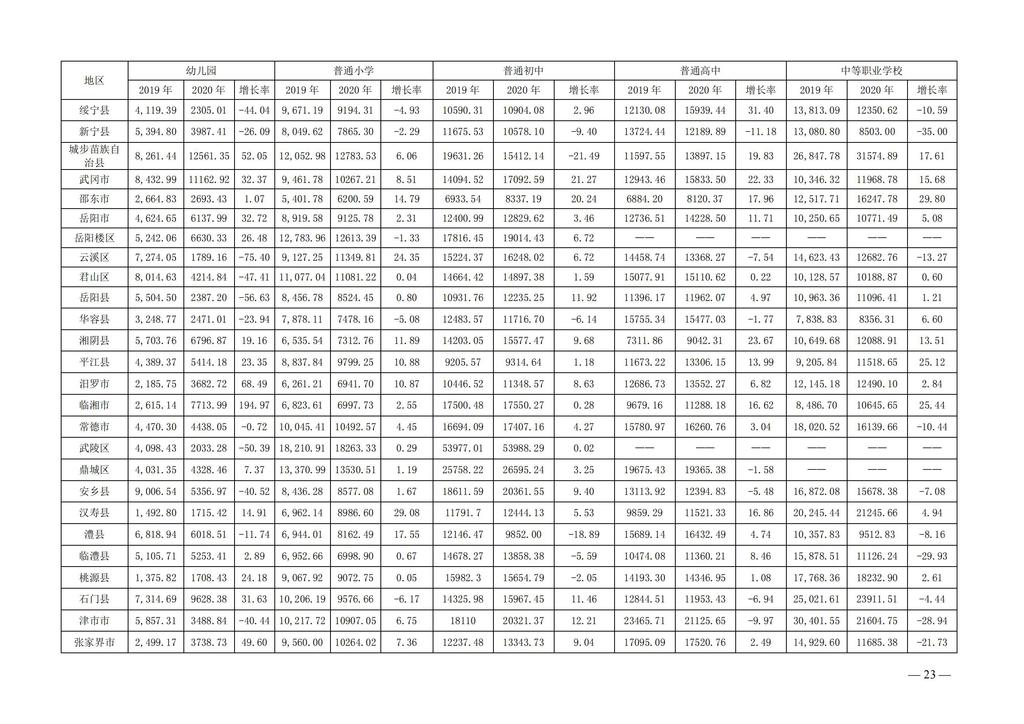 湘政教督办〔2021〕15号   湖南省人民政府教育督导委员会办公室关于2020年全省教育经费投入和使用情况的通报(1)_22