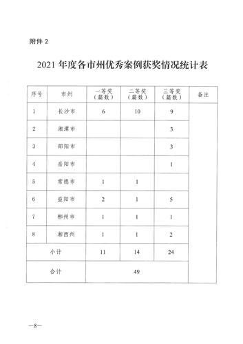 关于公布2021年度全省责任督学优秀案例评选结果的通知_07